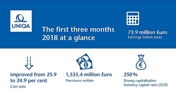 UNIQA after first three months of 2018: premiums up, improved earnings