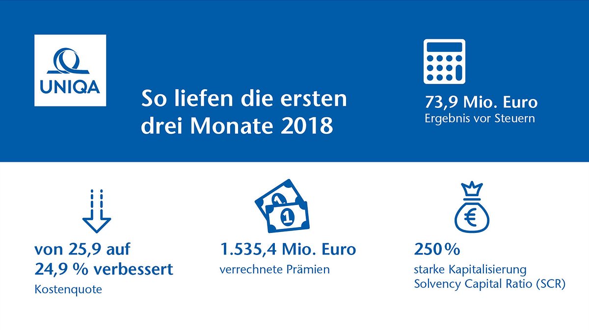 UNIQA nach drei Monaten 2018: Prämien gestiegen, Ergebnis verbessert