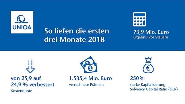 UNIQA nach drei Monaten 2018: Prämien gestiegen, Ergebnis verbessert